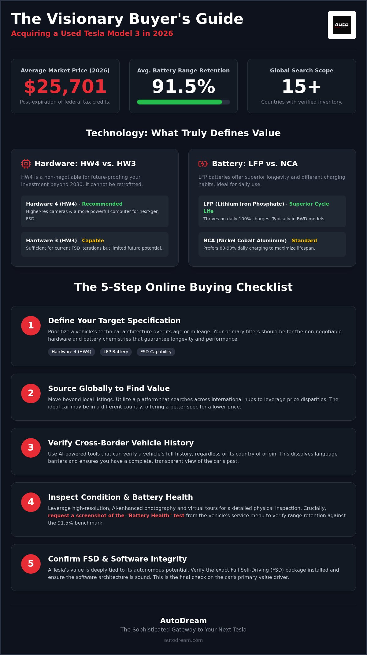 Used Tesla Model 3 online buying checklist